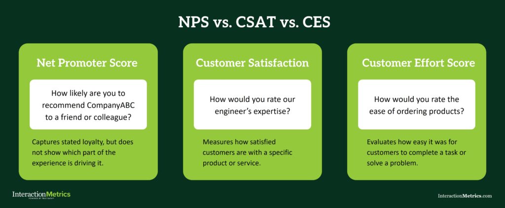 graphic showing the difference between net promoter score (NPS), customer satisfaction surveys (CSAT), and customer effort score (CES)