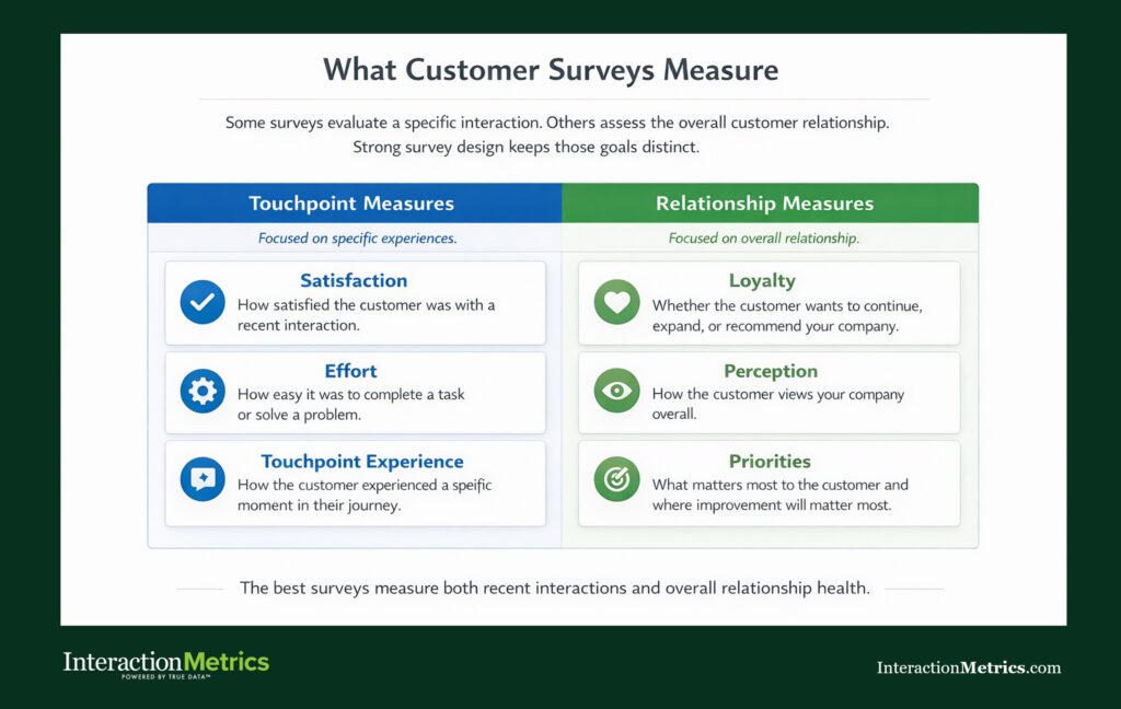 Graphic showing what Interaction Metrics' customer surveys measure, including satisfaction, effort, touchpoints, loyalty, perception, and priorities