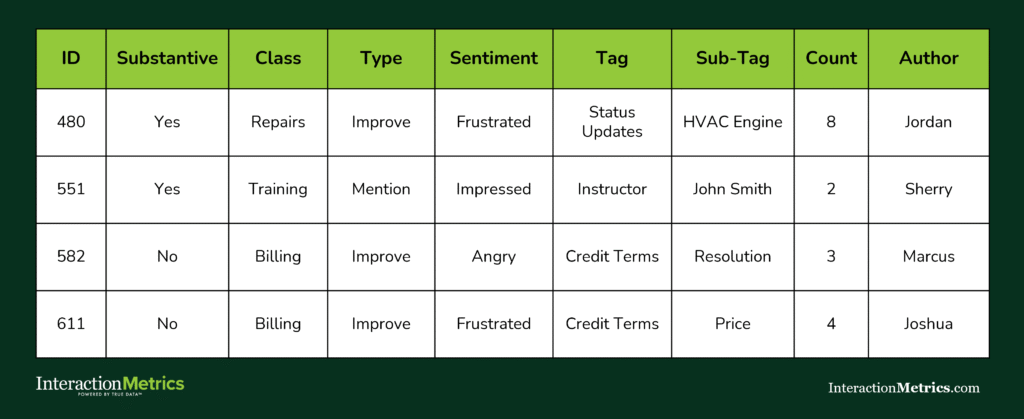 quantified themes from text analysis of customer comments with Interaction Metrics' text tagging protocol