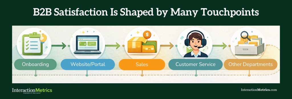 Infographic showing a B2B customer experience journey across multiple touchpoints—Onboarding, Website/ortals, Sales, Customer Service, and Other Departments.