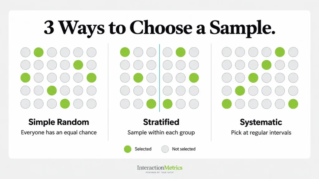 Three survey sampling methods compared: simple random sampling, stratified sampling by group, and systematic sampling at regular intervals.