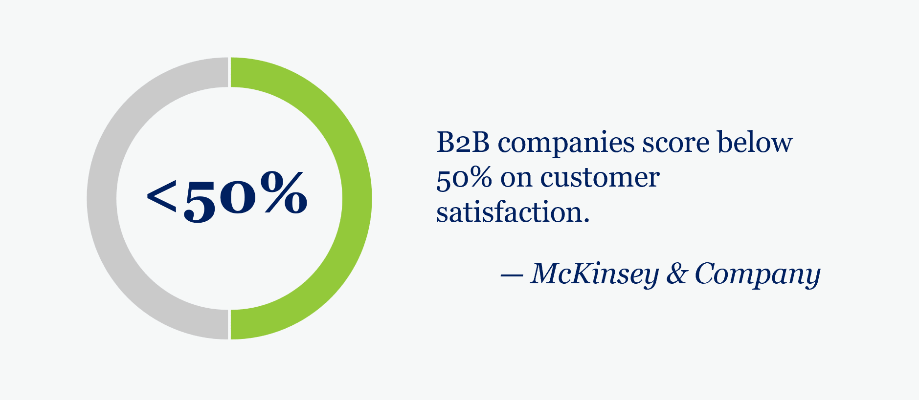 Interaction Metrics’ B2B customer experience graphic cites McKinsey’s finding that B2B companies score below 50% on customer satisfaction.
