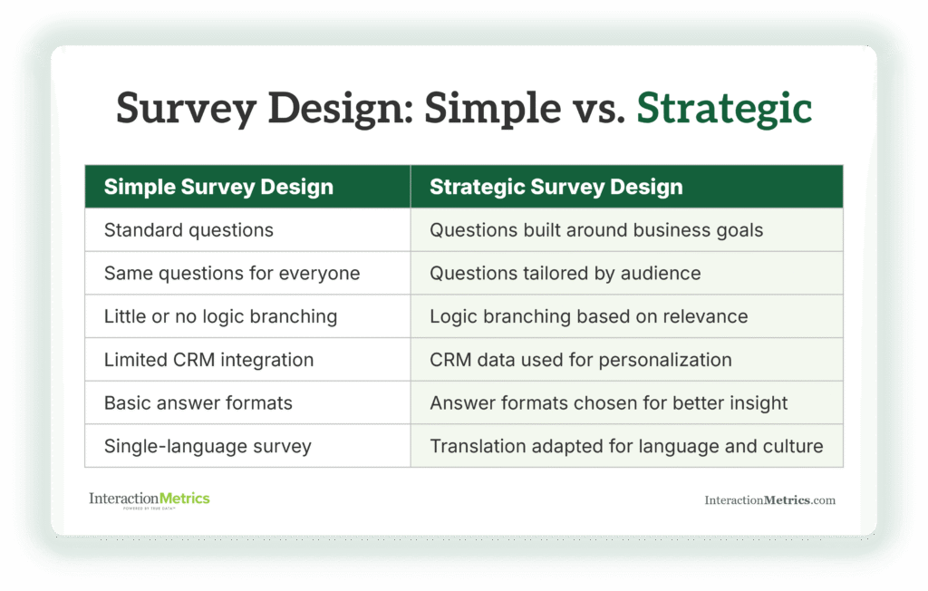 Comparison of simple versus strategic survey design, showing how strategic surveys use business-goal questions, audience tailoring, logic branching, CRM personalization, and adapted translation, from Interaction Metrics.