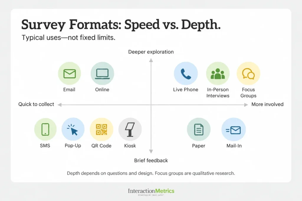 A graphic showing the different survey formats and delivery methods you can use to conduct surveys