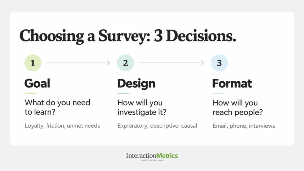 Three decisions for choosing a survey type: start with the goal, then choose the survey design, then the delivery format.