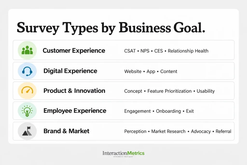 Image licensed through iStock (ID: 1758823939) Types of Interaction Metrics B2B surveys grouped by business goal: customer experience, digital experience, product and innovation, employee, and brand and market surveys.