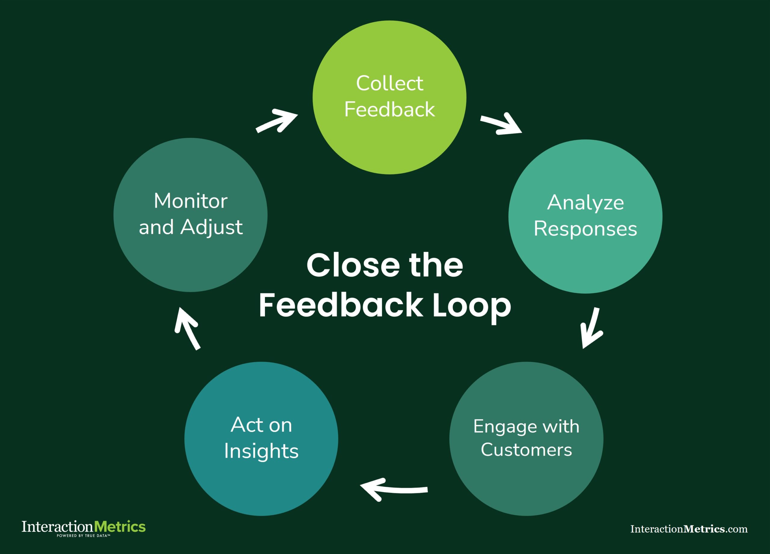 chart showing a closed loop customer feedback system