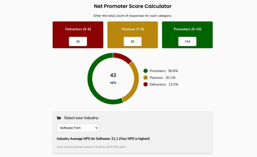 Interaction Metrics' NPS online calculator that compares the percentage of promoters to the percentage of detractors to calculate NPS