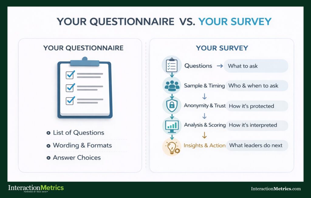 Infographic explaining how an employee engagement questionnaire differs from an employee survey, showing the questionnaire as the questions and the survey as the full feedback process.
