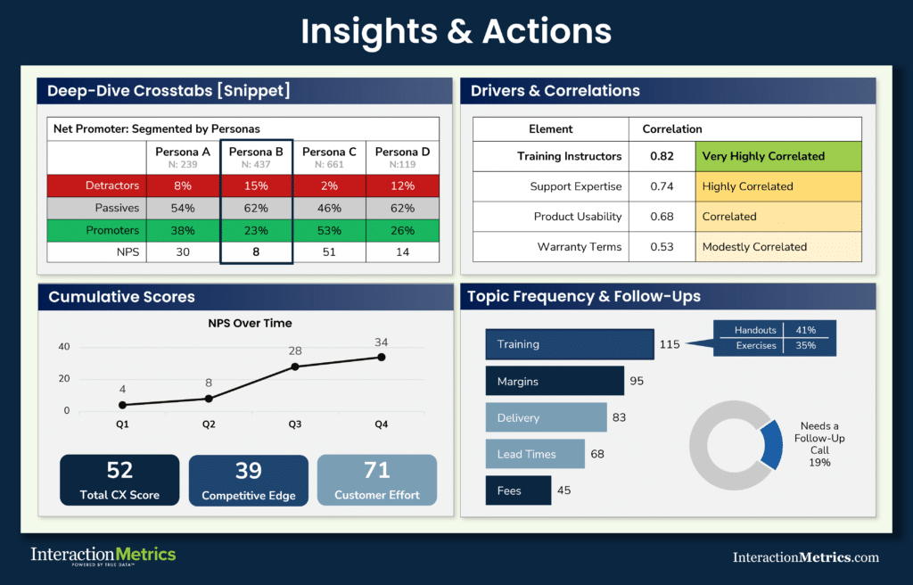 Interaction Metrics survey deliverable showing NPS crosstab segmentation by customer persona, driver correlation analysis, NPS trend over four quarters, topic frequency counts, and follow-up tracking with total CX score, competitive edge, and customer effort scores