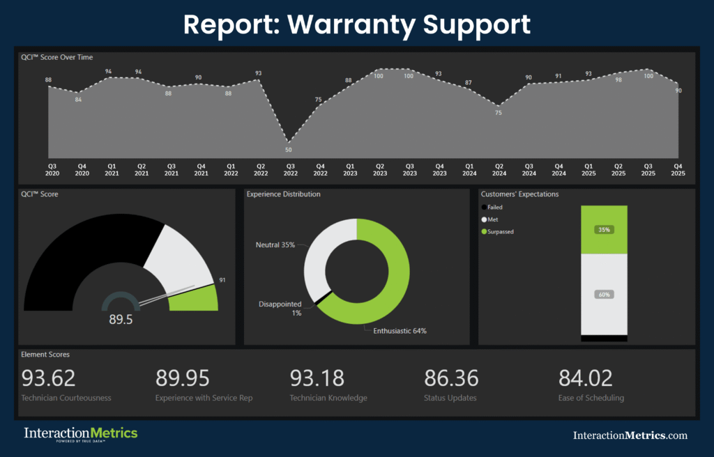 Interaction Metrics B2B warranty support dashboard displaying QCI™ score tracked quarterly, experience distribution enthusiastic responses, customer expectations, and element scores for technician courteousness, knowledge, status updates, and ease of scheduling
