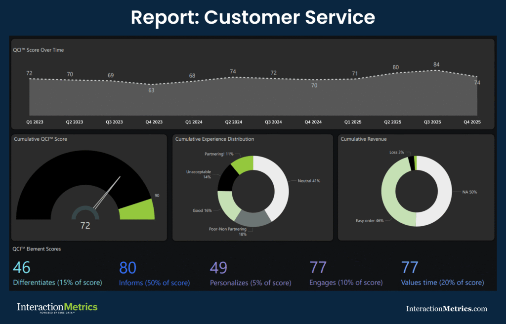 Interaction Metrics customer service report showing QCI™ score trend from Q1 2023 to Q4 2025, cumulative score against a target, experience distribution, revenue impact by order category, and weighted element scores for differentiating, informing, personalizing, engaging, and valuing customer time