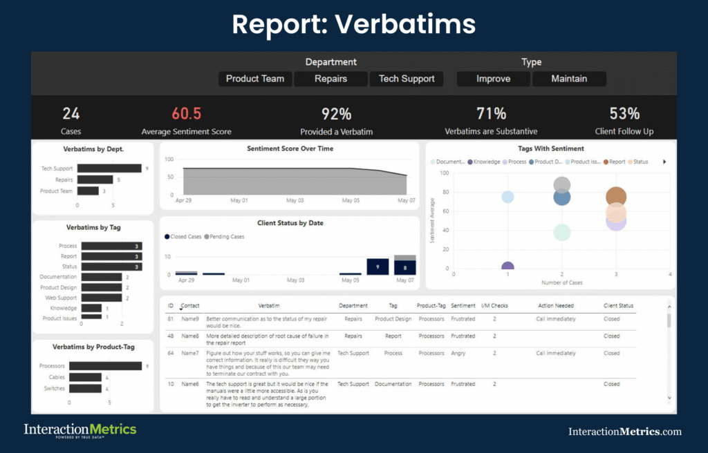 Interaction Metrics verbatims report showing average sentiment score by department and tag, sentiment trend over time, tags with sentiment bubble chart, and individual response table with action needed and client status columns