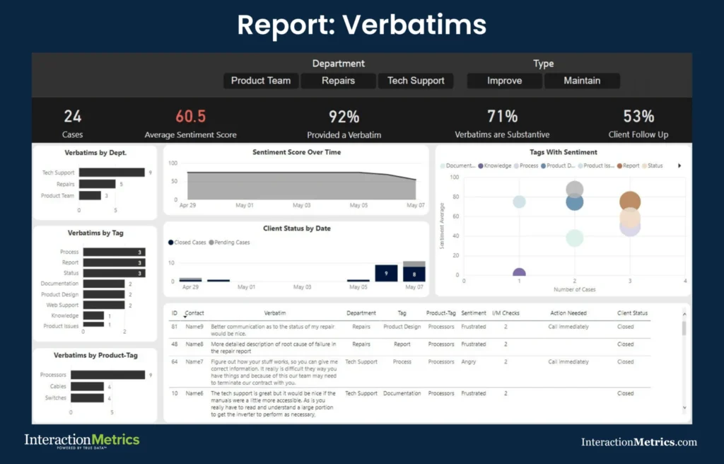 Interaction Metrics verbatims report showing average sentiment score by department and tag, sentiment trend over time, tags with sentiment bubble chart, and individual response table with action needed and client status columns