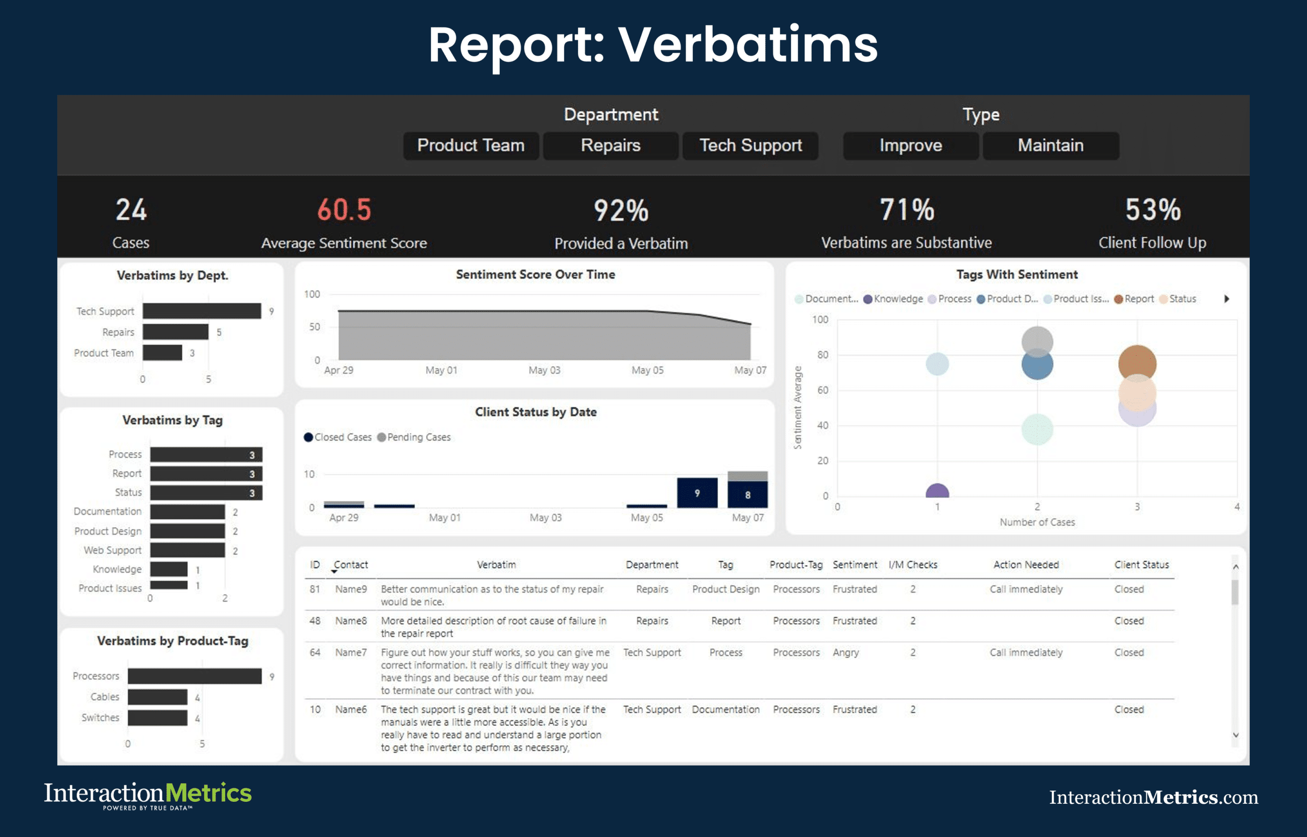 Interaction Metrics verbatims report showing average sentiment score by department and tag, sentiment trend over time, tags with sentiment bubble chart, and individual response table with action needed and client status columns