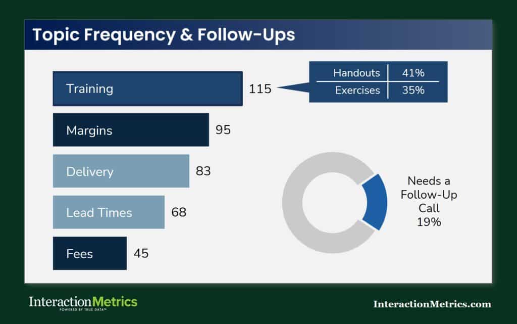 two charts showing prioritized customer comments by themes and the number of customers who need a follow up call