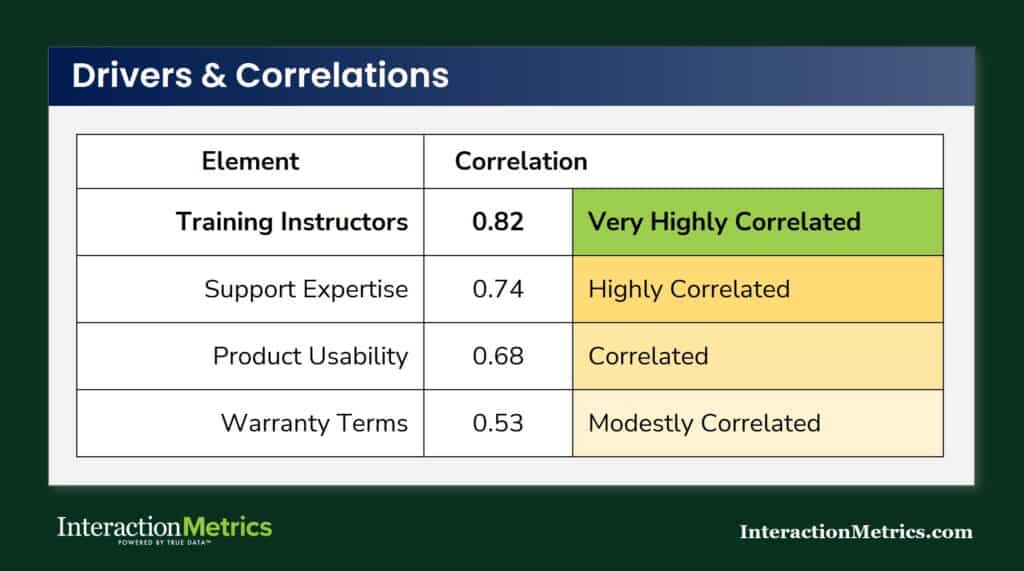 snippet from an example correlation analysis report from Interaction Metrics that shows various elements and their correlation to NPS