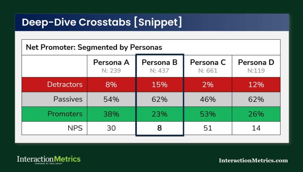 snippet from an example crosstabs report from Interaction Metrics that shows NPS broken out by customer type