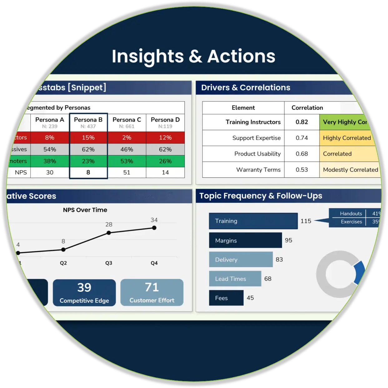 Interaction Metrics survey deliverable showing NPS crosstab segmentation by customer persona, driver correlation analysis, NPS trend over four quarters, topic frequency counts, and follow-up tracking with total CX score, competitive edge, and customer effort scores