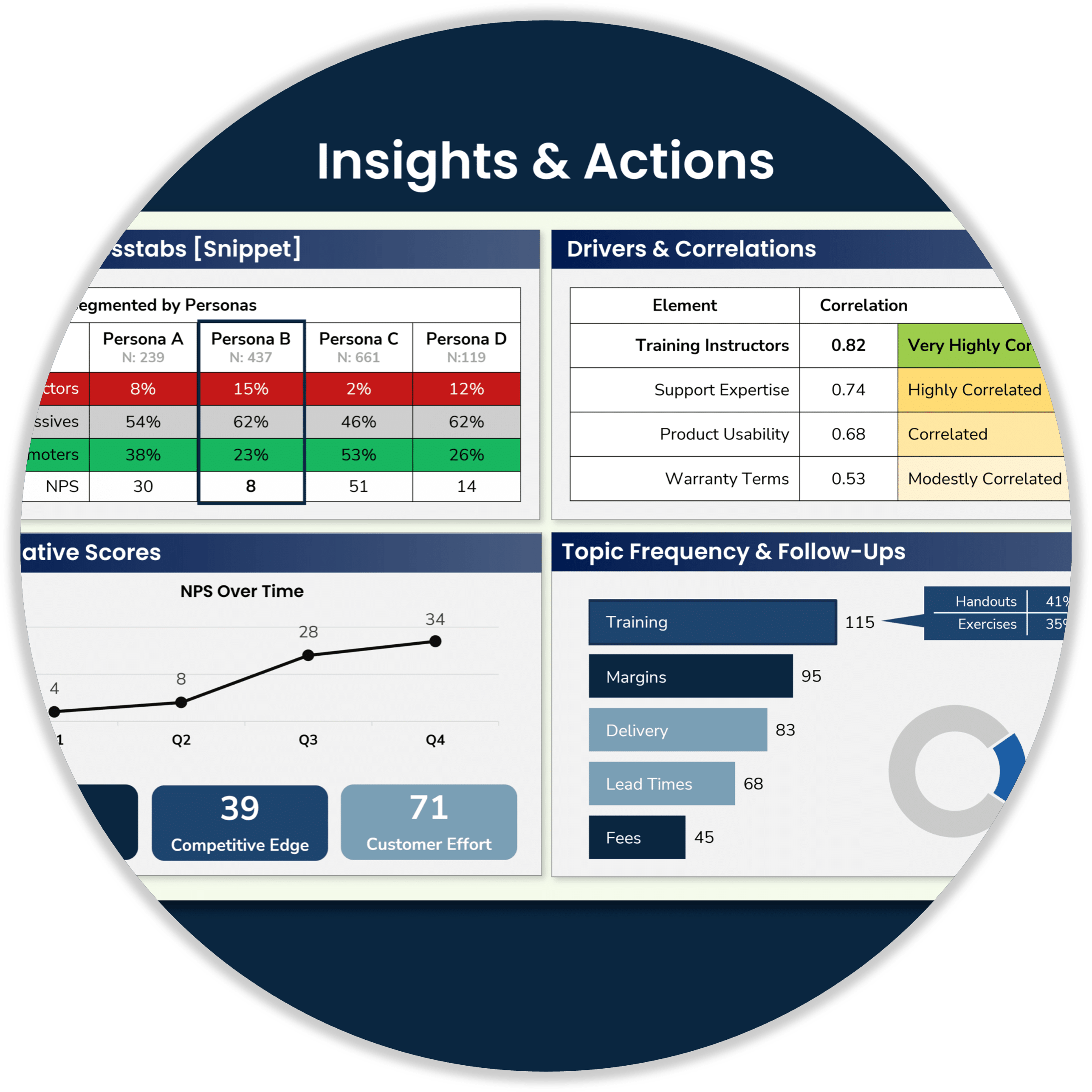Interaction Metrics survey deliverable showing NPS crosstab segmentation by customer persona, driver correlation analysis, NPS trend over four quarters, topic frequency counts, and follow-up tracking with total CX score, competitive edge, and customer effort scores