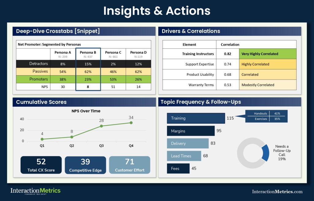 Examples of Interaction Metrics' Findings Reports, including crosstabs, drives and correlations, cumulative scores like NPS, CX Score, Competitive Edge, and Customer Effort, and topic frequency in text analysis.