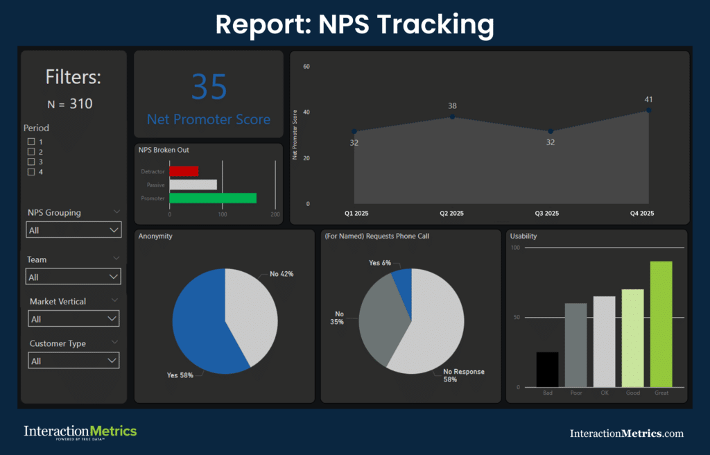 Interaction Metrics NPS tracking report displaying Net Promoter Score, quarterly NPS trends, NPS broken out by detractors, passives, and promoters, anonymity rate, phone call request percentage, and usability ratings by response category