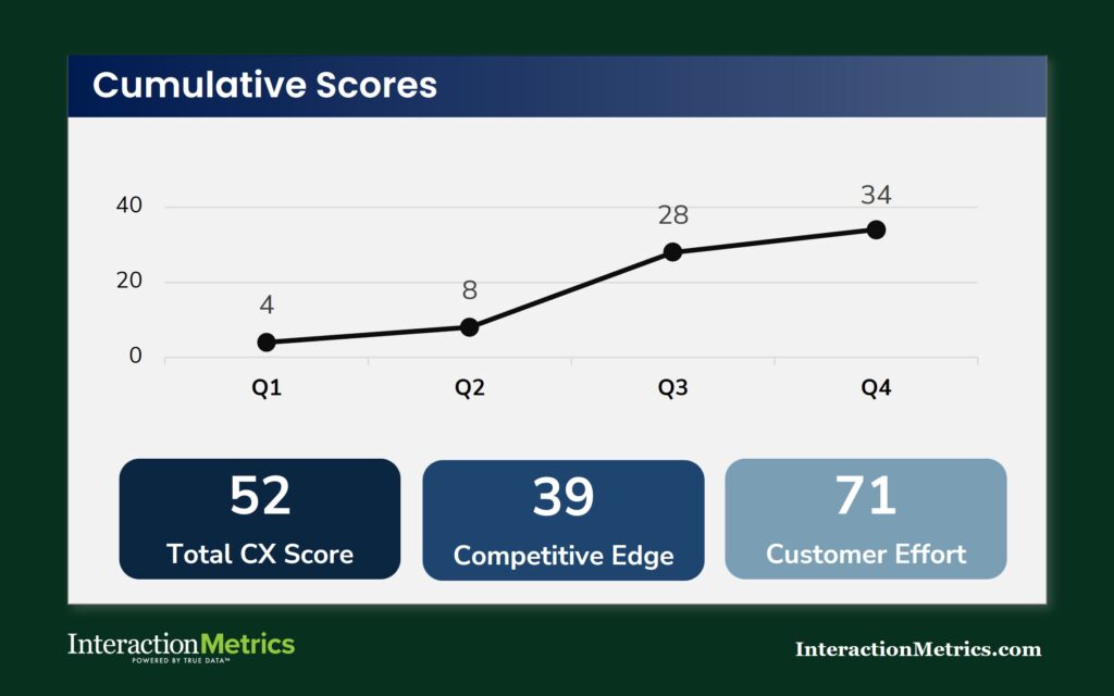an example customer satisfaction report from Interaction Metrics that shows NPS over time, cx score, competitive edge score, and customer effort score