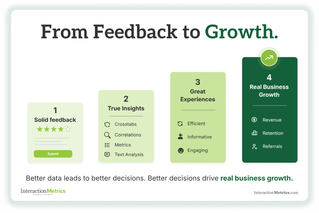 Diagram of Interaction Metrics' 4-step B2B customer feedback path to growth: 1. Solid Feedback, 2. True Insights (crosstabs, correlations, metrics, text analysis), 3. Great Experiences (efficient, informative, engaging), and 4. Real Business Growth (revenue, retention, referrals).