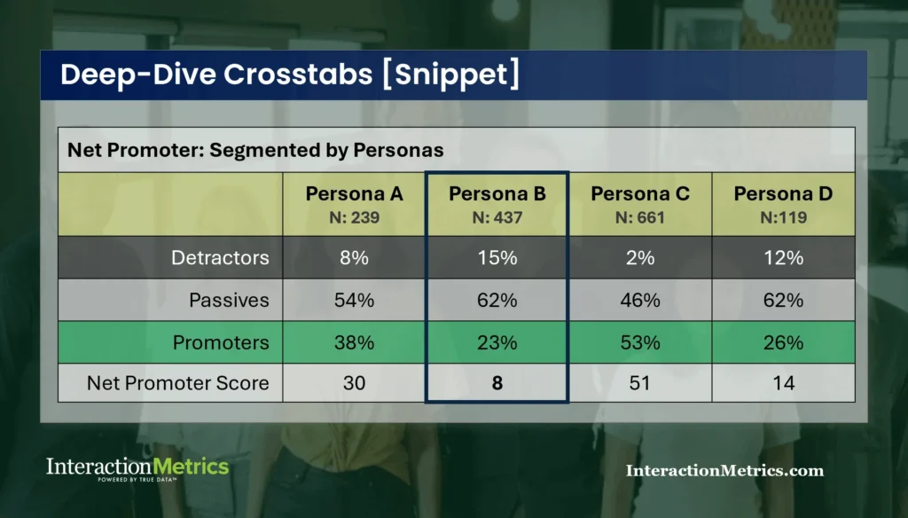 snippet from an example crosstabs report from Interaction Metrics that shows NPS broken out by customer type