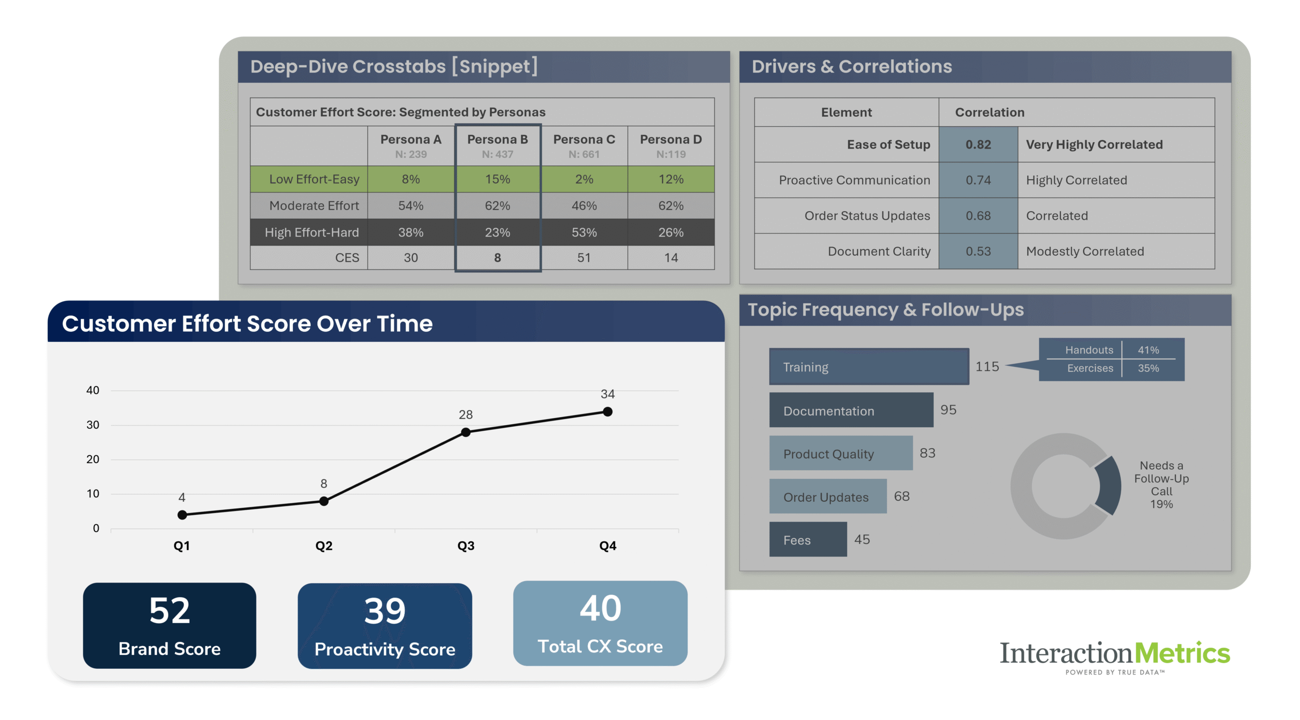 Interaction Metrics B2B Customer Effort Score report: CES segmented by persona, effort drivers ranked by correlation, the effort score trending across four quarters, top friction topics with follow-up tracking, and brand, proactivity, and total CX scores.