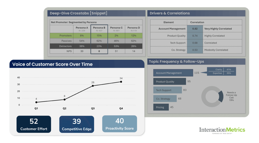 Interaction Metrics B2B VoC program report showing Voice of Customer Score by account type, customer experience drivers ranked by correlation, relationship score trends, recurring customer topics with follow-up tracking, and Customer Effort, Competitive Edge, and Proactivity scores.