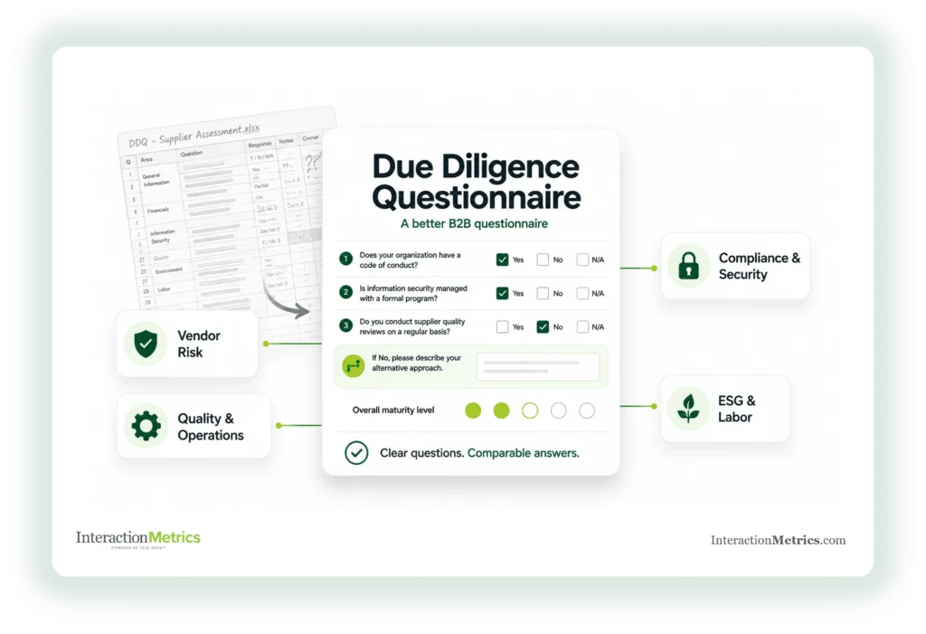 Interaction Metrics redesigns a cluttered Excel supplier assessment into a clear B2B due diligence questionnaire covering vendor risk, compliance and security, quality and operations, and ESG and labor.