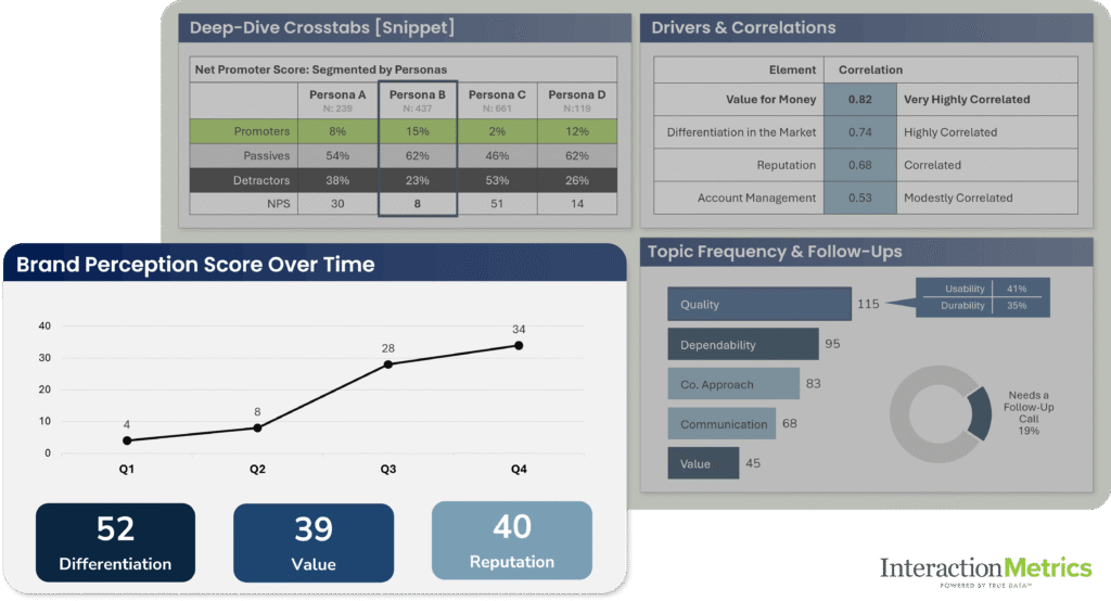 Interaction Metrics B2B brand perception survey report: NPS segmented by persona, brand drivers ranked by correlation, the brand perception score trending over four quarters, top brand themes with follow-up tracking, and differentiation, value, and reputation scores.