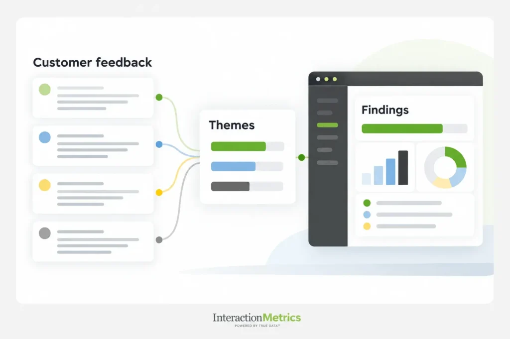 Data flow chart illustrating raw customer feedback verbatims being grouped into thematic insights and executive research dashboards.
