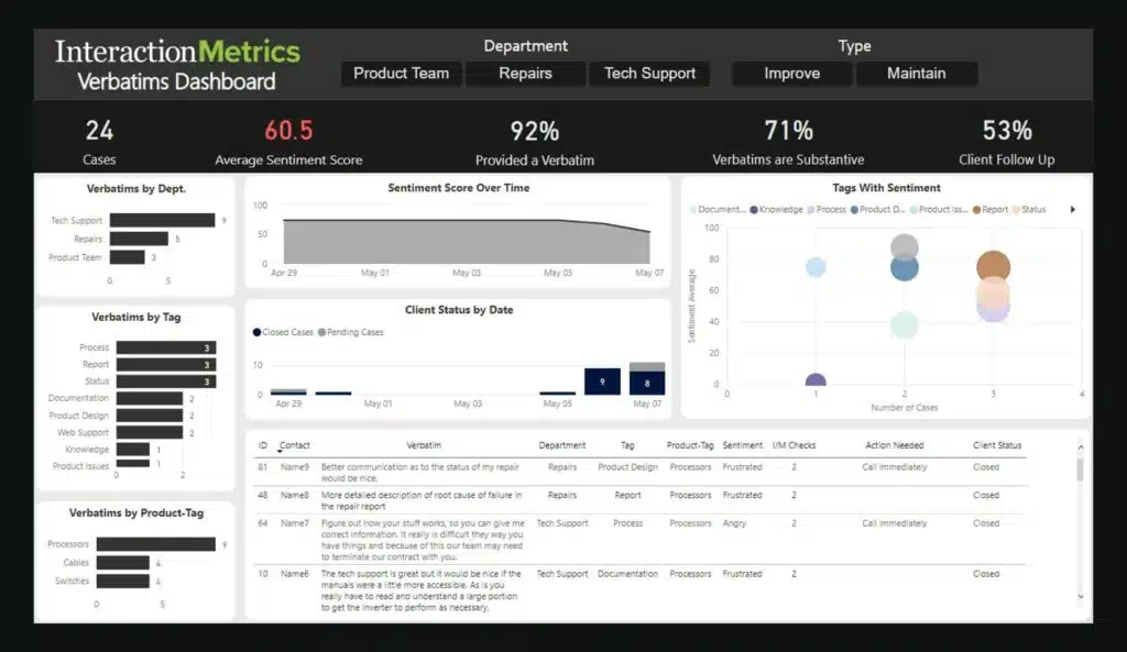 Interaction Metrics B2B customer interview analysis dashboard: average sentiment score, verbatims broken out by department, tag, and product, sentiment trending over time, a tags-with-sentiment bubble chart, and a table of coded quotes flagged for follow-up.