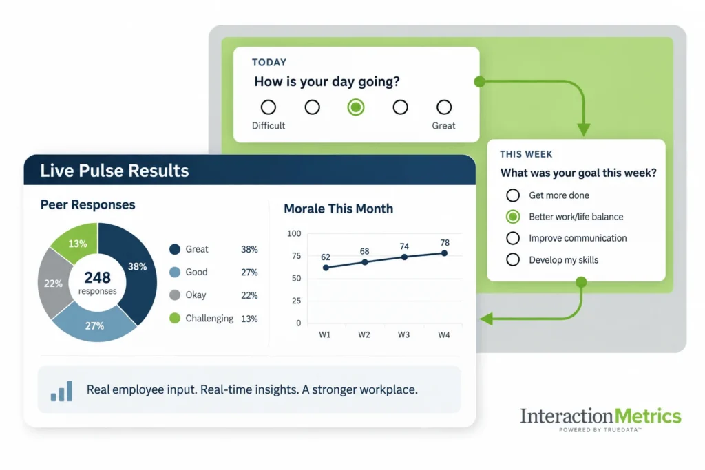 Interaction Metrics B2B Employee Pulse Survey showing connected daily and weekly questions, peer responses, and employee morale trends over time.