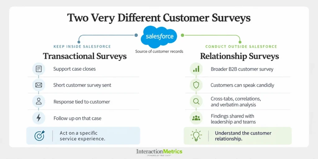 Interaction Metrics diagram showing Salesforce customer records feeding two paths: transactional customer surveys kept in Salesforce and B2B relationship customer surveys conducted outside it.