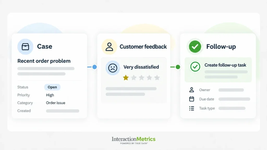 Diagram showing a customer support case in Salesforce triggering a negative feedback rating and an automated follow-up task.
