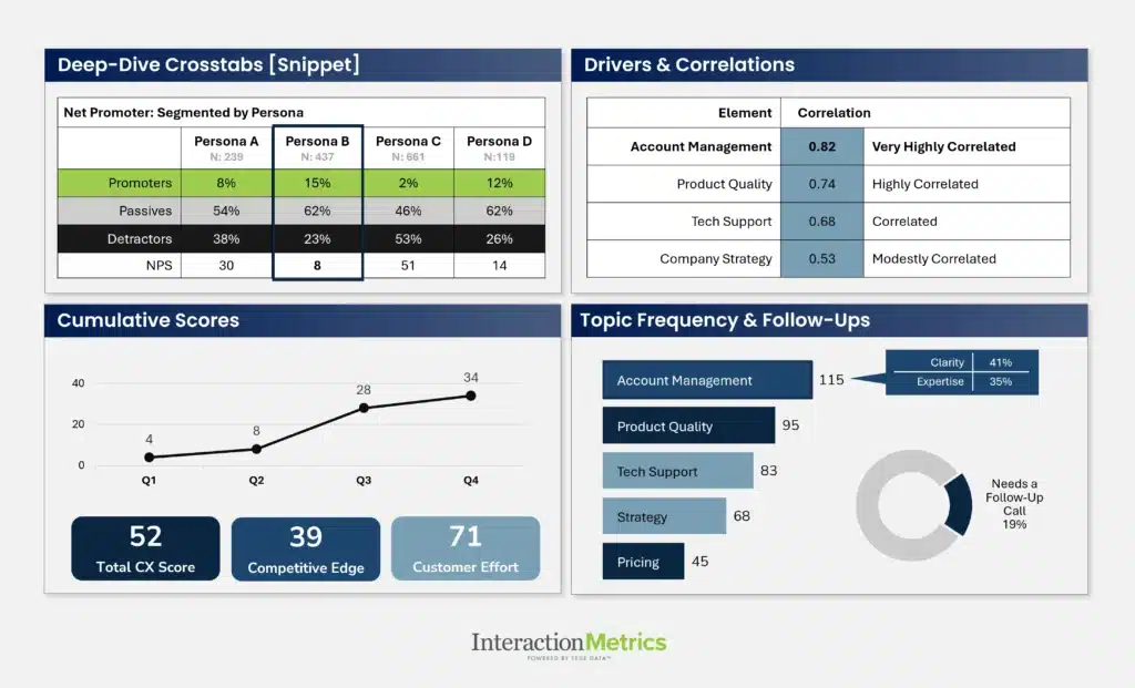 Interaction Metrics TrueData™ analysis sample: a Findings Report with NPS crosstabs by persona, drivers and correlations, cumulative scores (Total CX, Competitive Edge, Customer Effort), and topic frequency from text analysis.