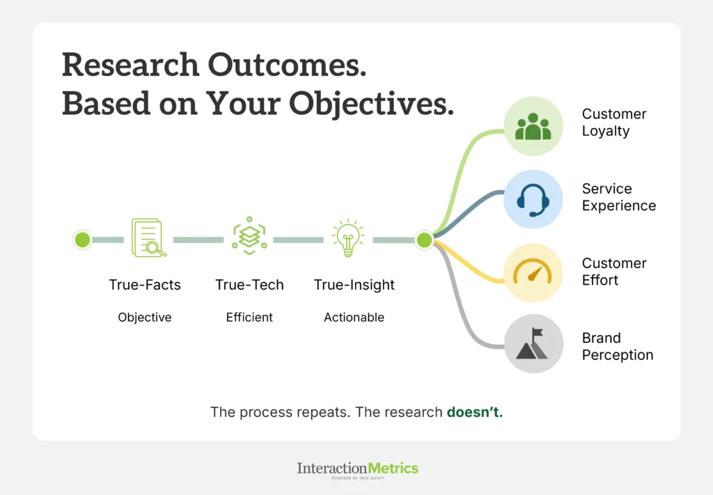 Interaction Metrics' TrueData™ B2B customer survey research process showing True-Facts, True-Tech, and True-Insights leading to customized research outcomes based on business objectives.